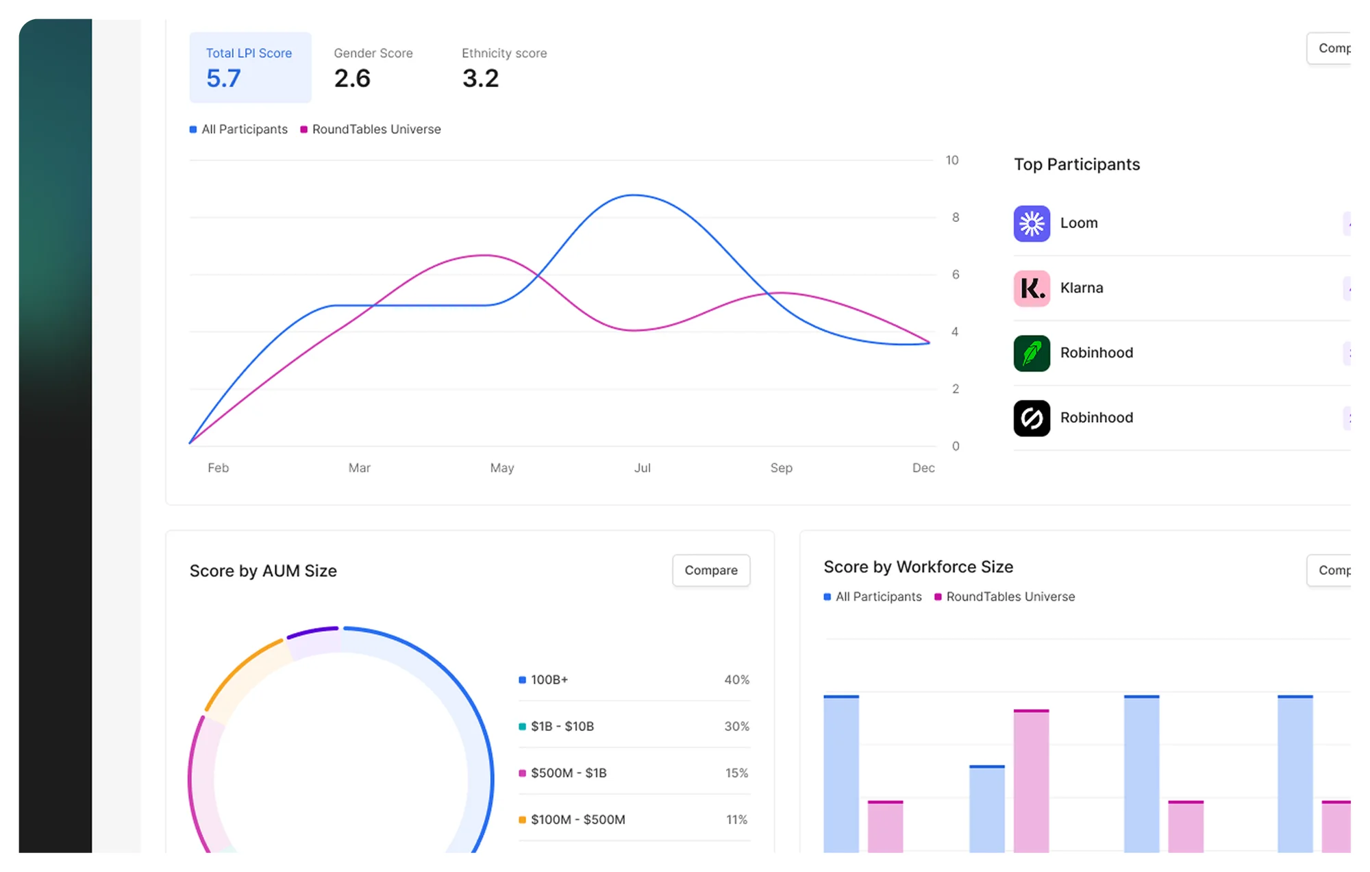 RoundTables analytics dashboard comparing LPI scores by AUM and workforce size