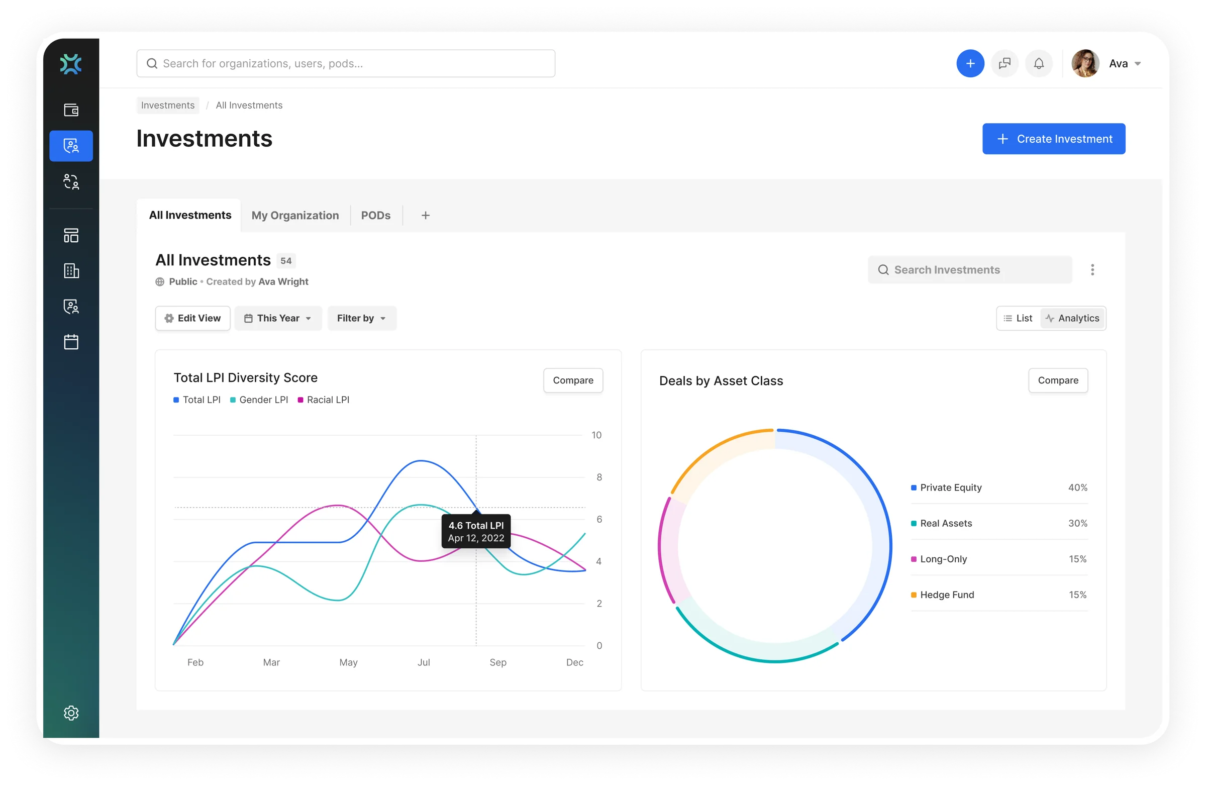 RoundTables investments analytics with LPI diversity trend lines and deals by asset class